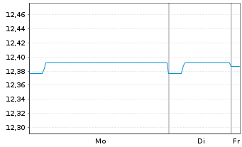Chart SKAG EuroCash - 1 Woche