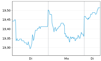 Chart SKAG Global Growth Inhaber-Anteile - 1 Woche