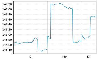 Chart DWS Global Emerging Markets Eq Inhaber-Anteile ND - 1 Woche