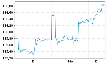 Chart LINGOHR-SYSTEMATIC-LBB-INVEST Inh.Anteile - 1 Woche