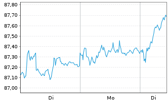 Chart AXA Europa Inhaber-Anteile - 1 Woche