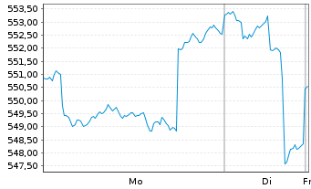 Chart Astra-Fonds Inhaber-Anteile - 1 Woche