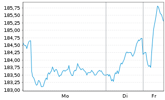 Chart DWS Qi Eurozone Equity - 1 Woche