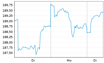 Chart Amundi Aktien Rohstoffe Inhaber-Anteile A - 1 Woche