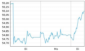 Chart LBBW Aktien Europa - 1 Woche