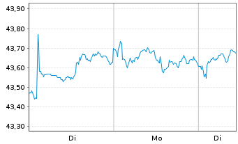 Chart LBBW Dividenden Strat.Euroland - 1 Woche