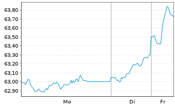 Chart W&W Europa-Fonds Inhaber-Anteile - 1 Woche