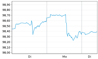Chart W&W Global-Fonds Inhaber-Anteile - 1 Woche