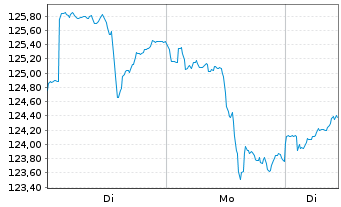 Chart TBF GLOBAL VALUE FONDS Inhaber-Anteile EUR R - 1 Woche