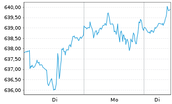 Chart ACATIS AKTIEN GLOBAL FONDS UI - 1 Woche