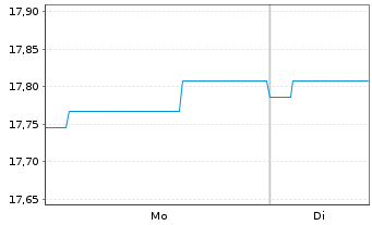 Chart TBF GLOBAL INCOME Inhaber-Anteile I - 1 Woche