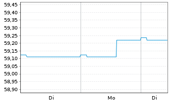 Chart MEAG MM-Fonds 100 - 1 Woche