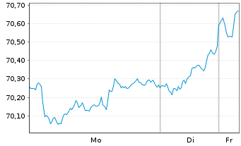 Chart MEAG EuroErtrag Inhaber-Anteile - 1 Woche