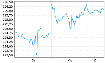 Chart Amundi Internetaktien Inhaber-Anteile - 1 Woche