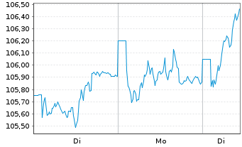 Chart Deka-Europa Select Inhaber-Anteile CF - 1 Woche