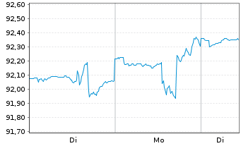 Chart Deka-bAV Fonds - 1 Week