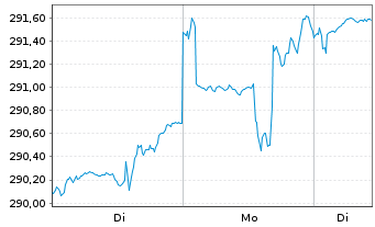 Chart PremiumStars Wachstum - 1 Woche