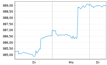 Chart PremiumStars Chance Inhaber-Anteile AT - 1 Woche
