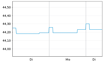 Chart DWS Qi Extra Bond Total Return - 1 Woche
