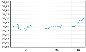 Chart AXA Defensiv Invest Inhaber-Anteile - 1 Woche