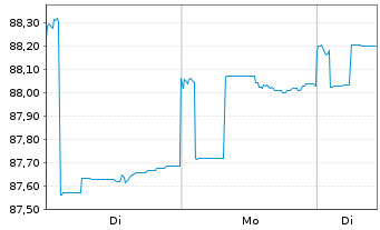 Chart AXA Wachstum Invest Inhaber-Anteile - 1 Woche