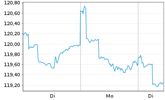 Chart AXA Chance Invest Inhaber-Anteile - 1 Woche