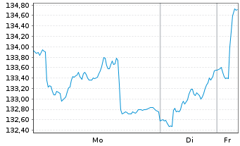 Chart Allianz RCM Wachstum Euroland - 1 Woche