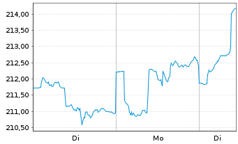 Chart WM AKTIEN GLOBAL UI-FONDS Inhaber-Ant. B - 1 Woche