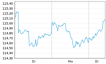 Chart FIVV-Aktien-Global-Select-UI Inhaber-Anteile - 1 Woche