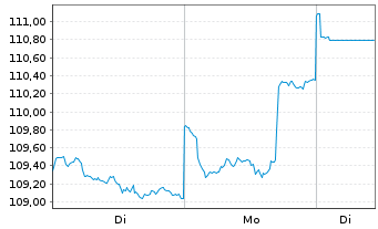 Chart nordasia.com - 1 Woche