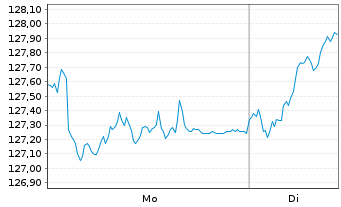 Chart First Private Europa Akt. ULM  Inhaber-Anteile - 1 Woche