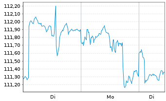 Chart Allianz Strategiefonds Balance - 1 Woche