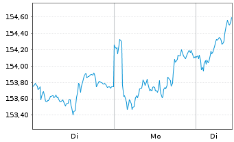 Chart Allianz Strategiefds Wachstum - 1 Woche