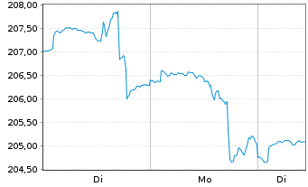 Chart All.Strategiefds Wachstum Pl. Inh.-Anteile A (EUR) - 1 Woche