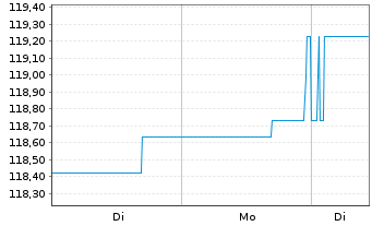 Chart Verm&ouml;gensMan.Stars of Mul.Ass. Inh.Anteile A (EUR) - 1 Woche