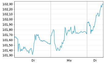 Chart Dt.Postbk.Europaf.Aktien - 1 Woche