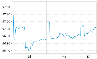 Chart Dt.Postbk.Global Player - 1 Woche