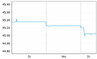 Chart WestInvest InterSelect Inhaber-Anteile - 1 Woche