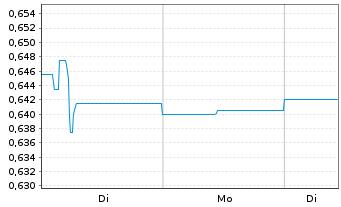 Chart SEB ImmoInvest - 1 Woche