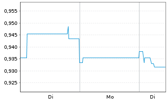 Chart CS EUROREAL - 1 Woche