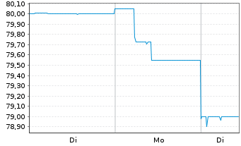 Chart UniImmo: Deutschland - 1 Woche