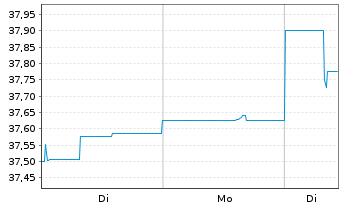 Chart UniImmo: Europa - 1 Woche