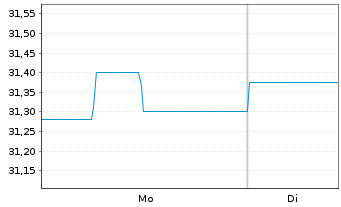 Chart UniImmo: Global Inhaber-Anteile - 1 Woche