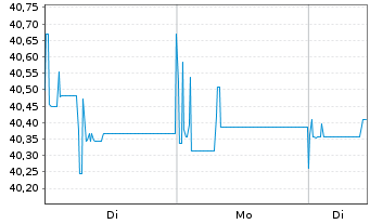 Chart hausInvest europa - 1 Woche