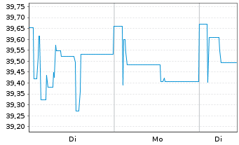 Chart grundbesitz global Inhaber-Anteile RC - 1 Woche