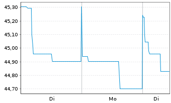 Chart grundbesitz Fokus Deutschland Inh.Anteile RC o.N. - 1 Woche