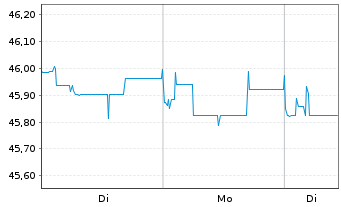 Chart Deka-ImmobilienEuropa - 1 Woche