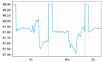 Chart E.ON Aktienfonds DWS Inhaber-Anteile - 1 Woche
