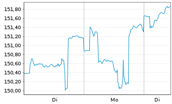 Chart DWS Top Dividende - 1 Woche