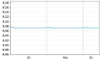 Chart FIAG-UNIVERSAL-DACHFONDS Inhaber-Anteile - 1 Woche